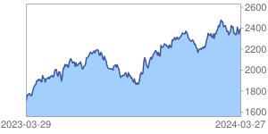 notowania spółek wig 20